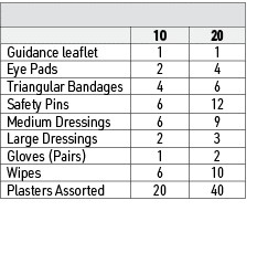 ,,,,10,20,Guidance leaflet,1,1,Eye Pads,2,4,Triangular Bandages,4,6,Safety Pins,6,12,Medium Dressings,6,9,Large Dress...